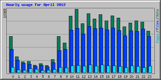 Hourly usage for April 2012