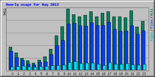 Hourly usage for May 2012