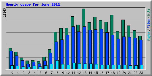 Hourly usage for June 2012