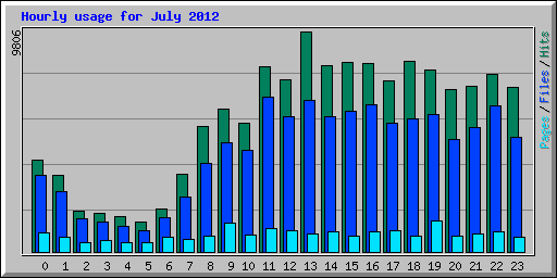 Hourly usage for July 2012