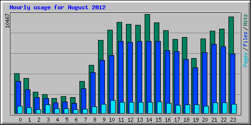 Hourly usage for August 2012
