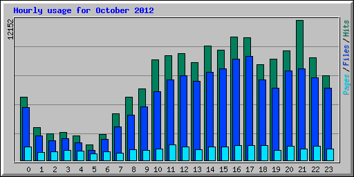 Hourly usage for October 2012