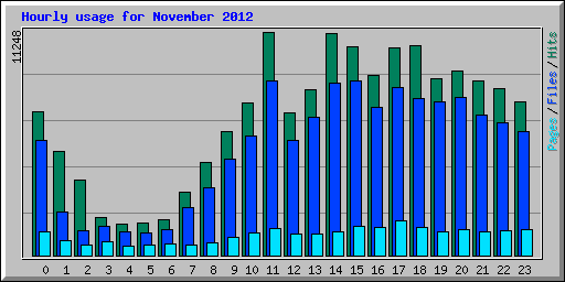 Hourly usage for November 2012