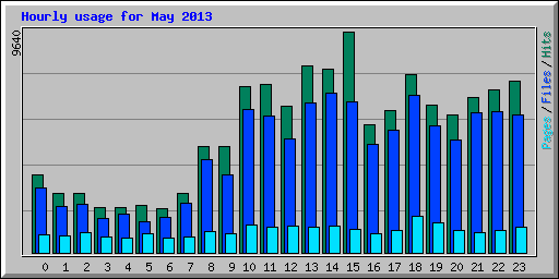 Hourly usage for May 2013