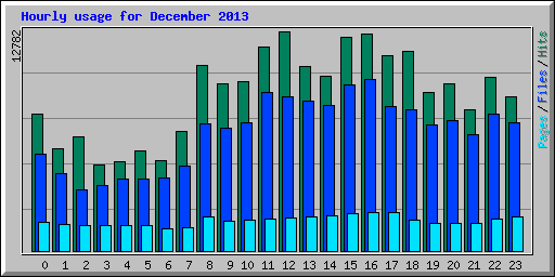 Hourly usage for December 2013
