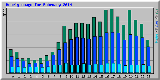 Hourly usage for February 2014