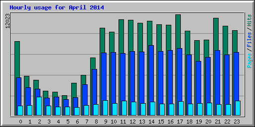 Hourly usage for April 2014