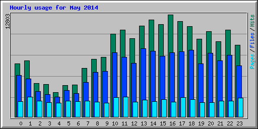 Hourly usage for May 2014