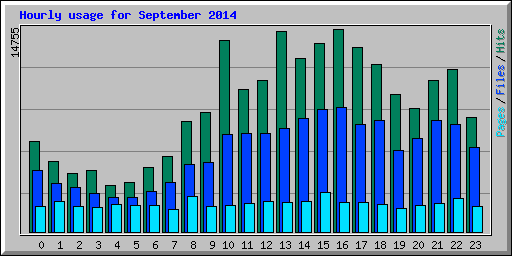 Hourly usage for September 2014