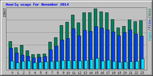 Hourly usage for November 2014