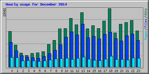 Hourly usage for December 2014