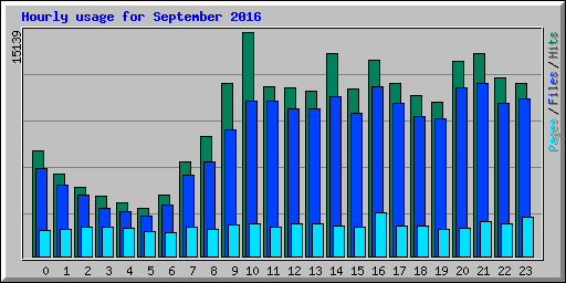 Hourly usage for September 2016
