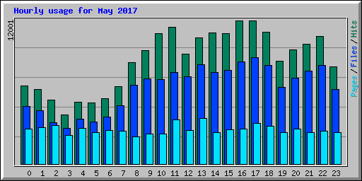 Hourly usage for May 2017