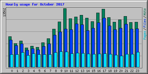 Hourly usage for October 2017