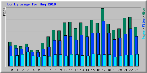 Hourly usage for May 2018