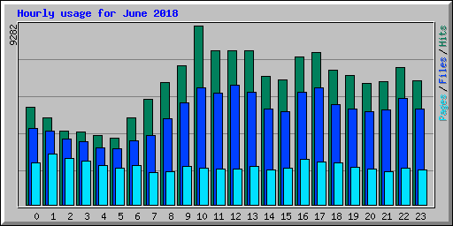 Hourly usage for June 2018