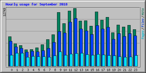 Hourly usage for September 2018