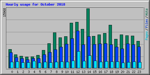 Hourly usage for October 2018