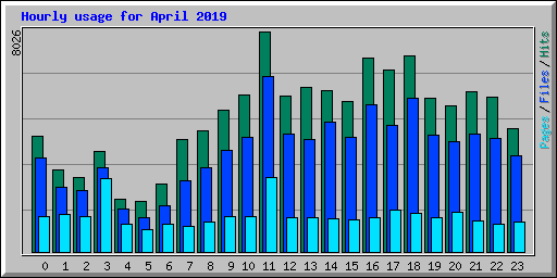 Hourly usage for April 2019