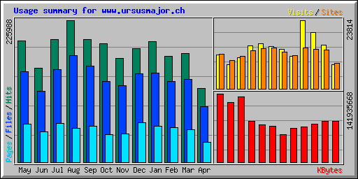 Usage summary for www.ursusmajor.ch